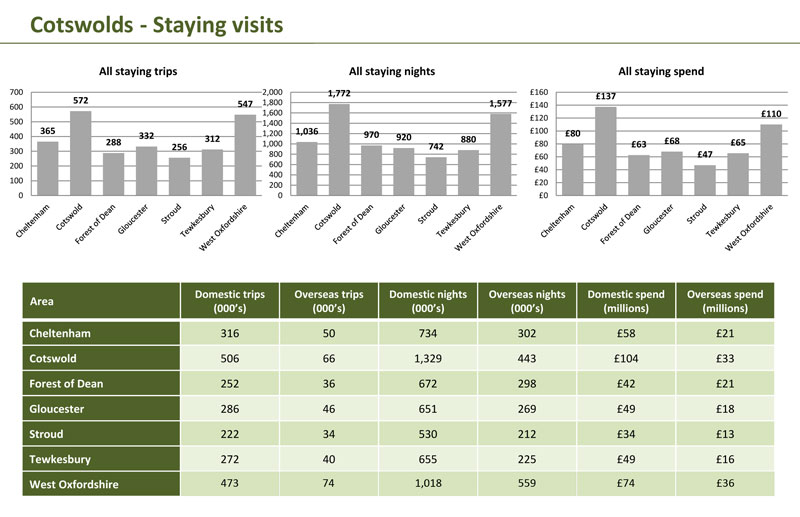 The Cotswolds - Staying visits